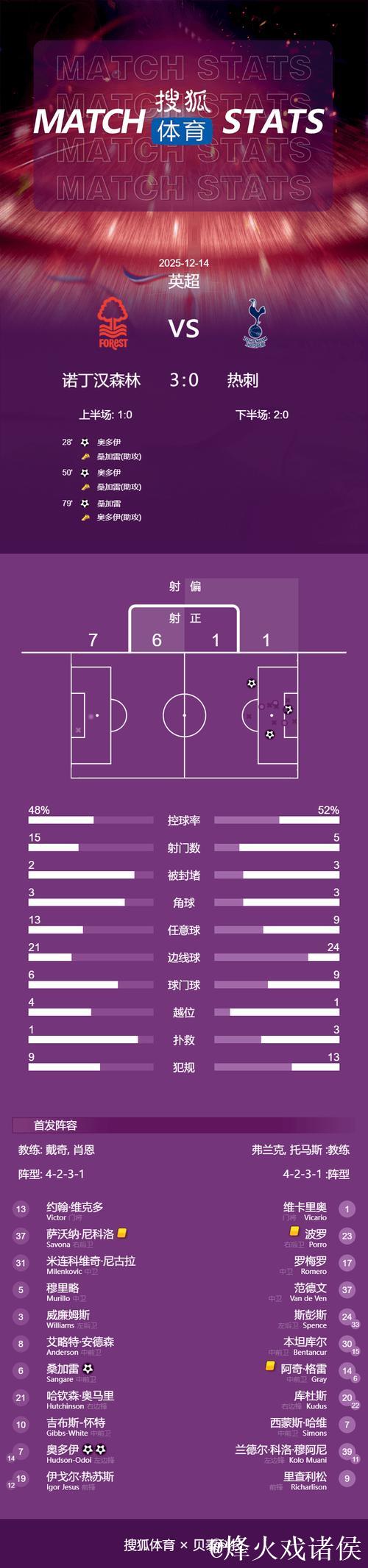 英超-奥多伊大放异彩独造三球 热刺0-3不敌诺丁汉森林 英超-奥多伊大放异彩独造三球 热刺0-3不敌诺丁汉森林
