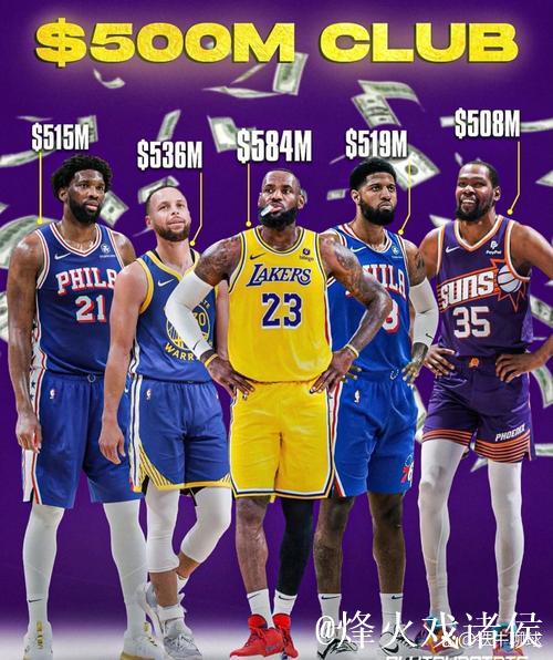 恩比德生涯总薪资突破5亿,与詹姆斯、库里、杜兰特、乔治齐名